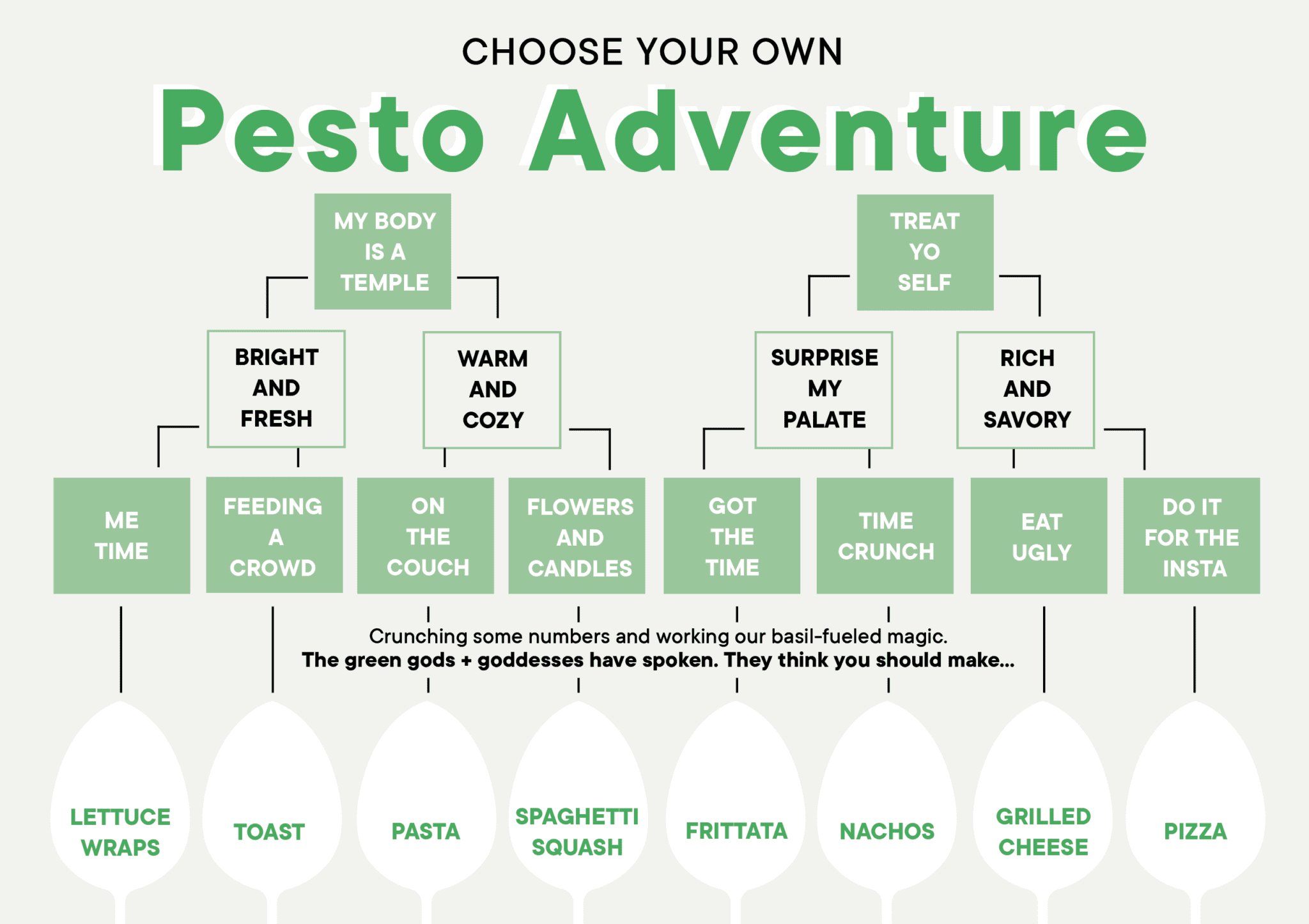 Choose Your Own Pesto Adventure Gotham Greens